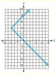Graph for Problem 2