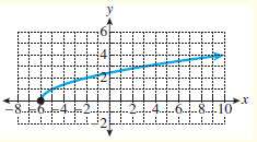 Graph for Problem 16