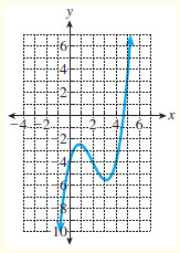Graph for Problem 23